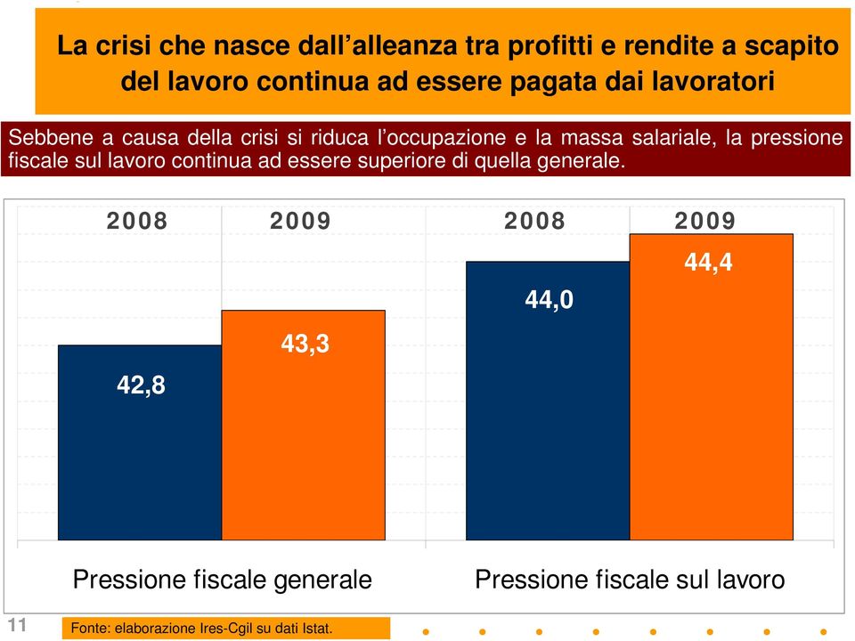 fiscale sul lavoro continua ad essere superiore di quella generale.