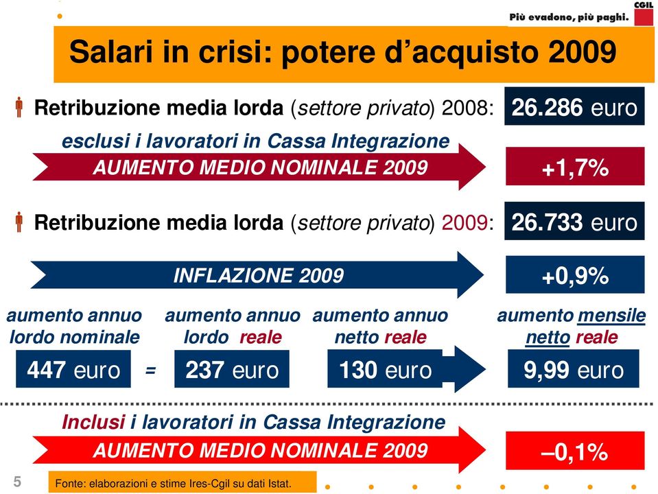 26.733 euro INFLAZIONE 2009 +0,9% aumento annuo lordo nominale aumento annuo lordo reale aumento annuo netto reale aumento mensile