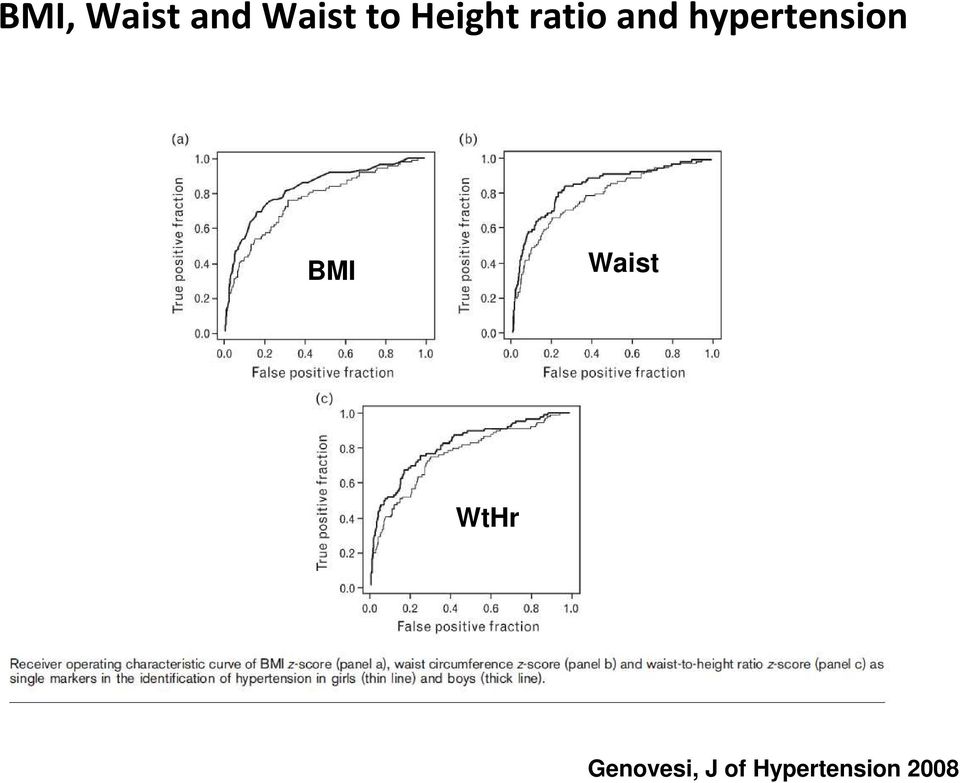 hypertension BMI Waist