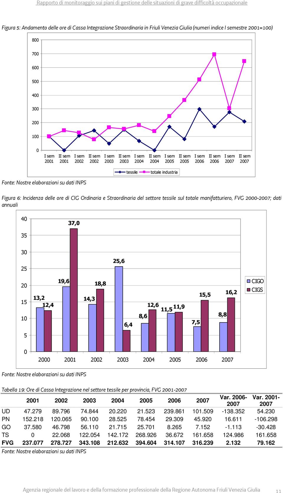 Straordinaria del settore tessile sul totale manifatturiero, FVG 2-27; dati annuali 4 37, 35 3 25 25,6 2 15 1 13,2 12,4 19,6 14,3 18,8 6,4 12,6 11,9 11,5 8,6 7,5 15,5 8,8 16,2 CIGO CIGS 5 2 Fonte: