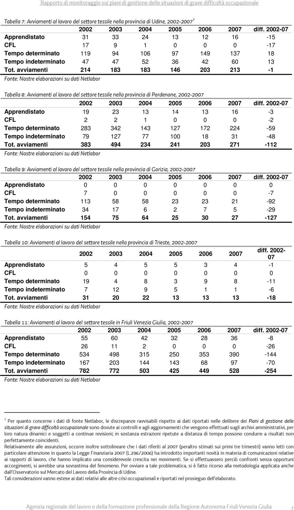 avviamenti 214 183 183 146 23 213-1 Tabella 8: Avviamenti al lavoro del settore tessile nella provincia di Pordenone, 22-27 22 23 24 25 26 27 diff.