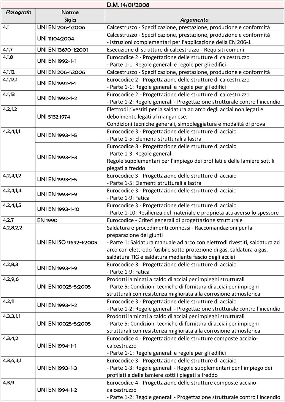 produzione e conformità 4,1,12,1 4,1,13 UNI EN 1992-1-2 4,2,1,2 Elettrodi rivestiti per la saldatura ad arco degli acciai non legati e UNI 5132:1974 debolmente legati al manganese.