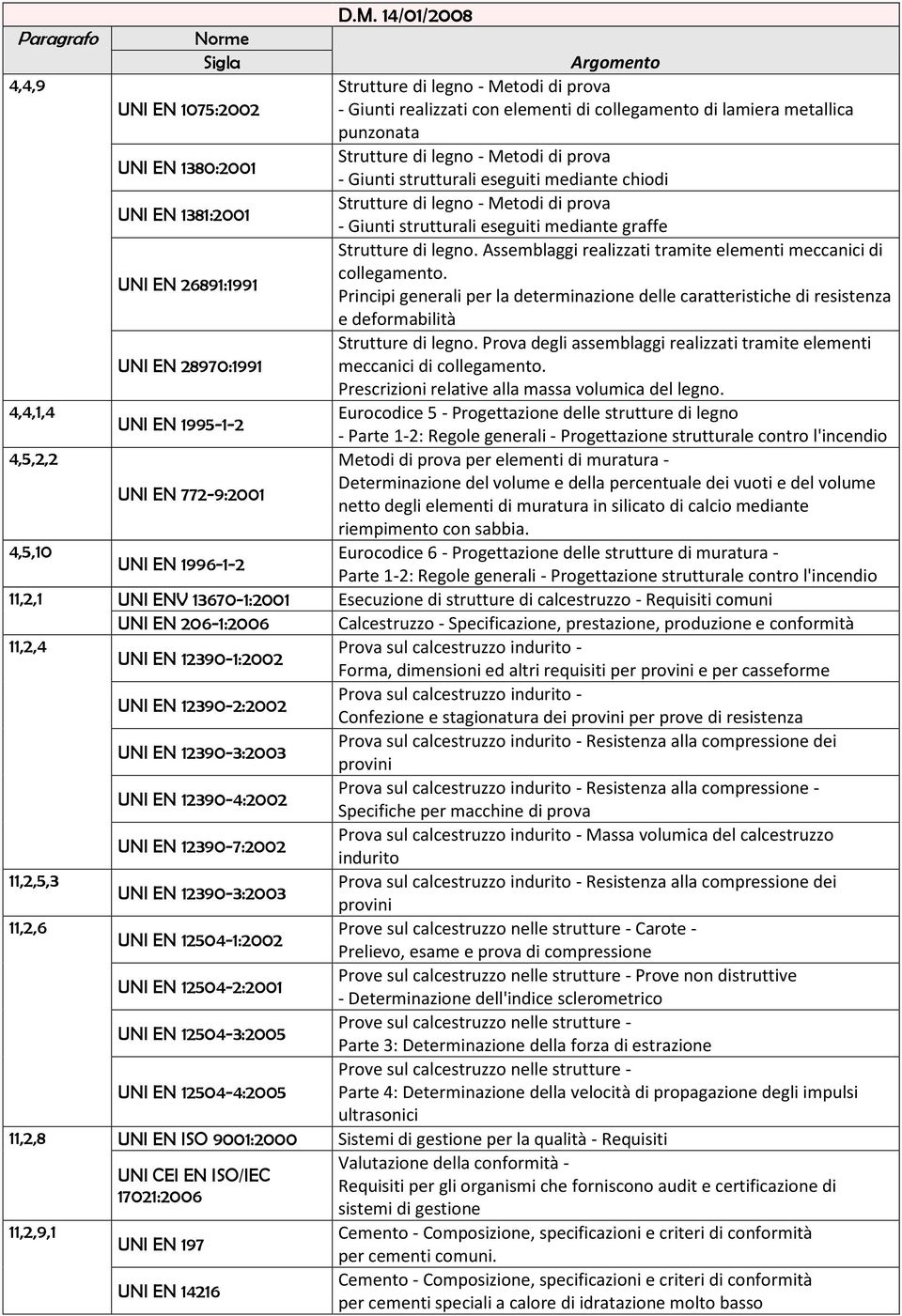 Assemblaggi realizzati tramite elementi meccanici di UNI EN 26891:1991 collegamento. Principi generali per la determinazione delle caratteristiche di resistenza e deformabilità Strutture di legno.