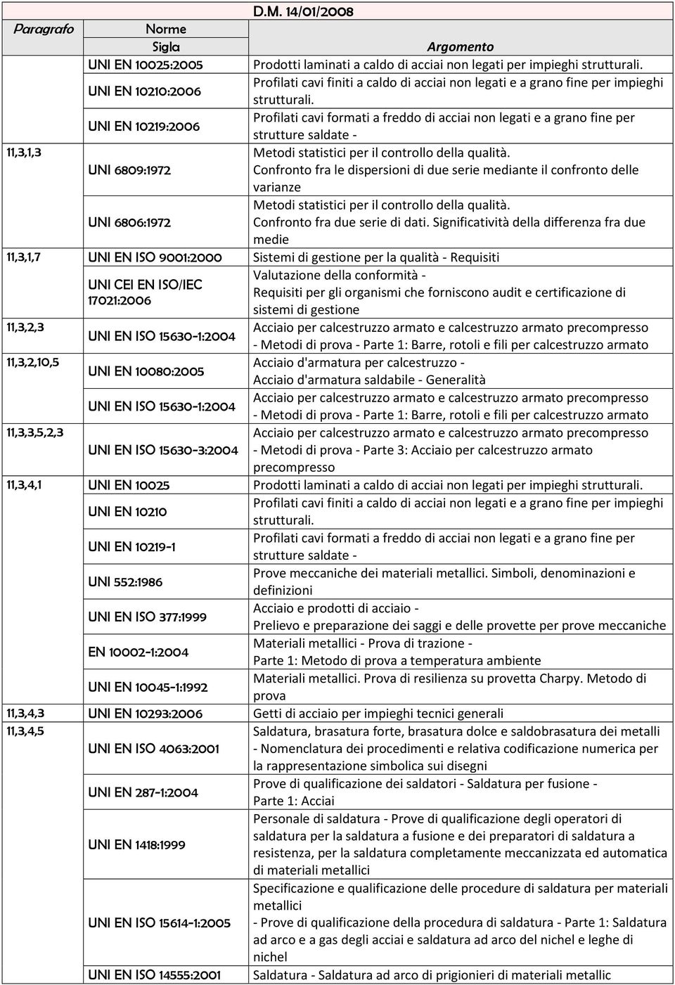 Significatività della differenza fra due medie 11,3,1,7 UNI EN ISO 9001:2000 Sistemi di gestione per la qualità - Requisiti 11,3,2,3 Acciaio per calcestruzzo armato e calcestruzzo armato precompresso