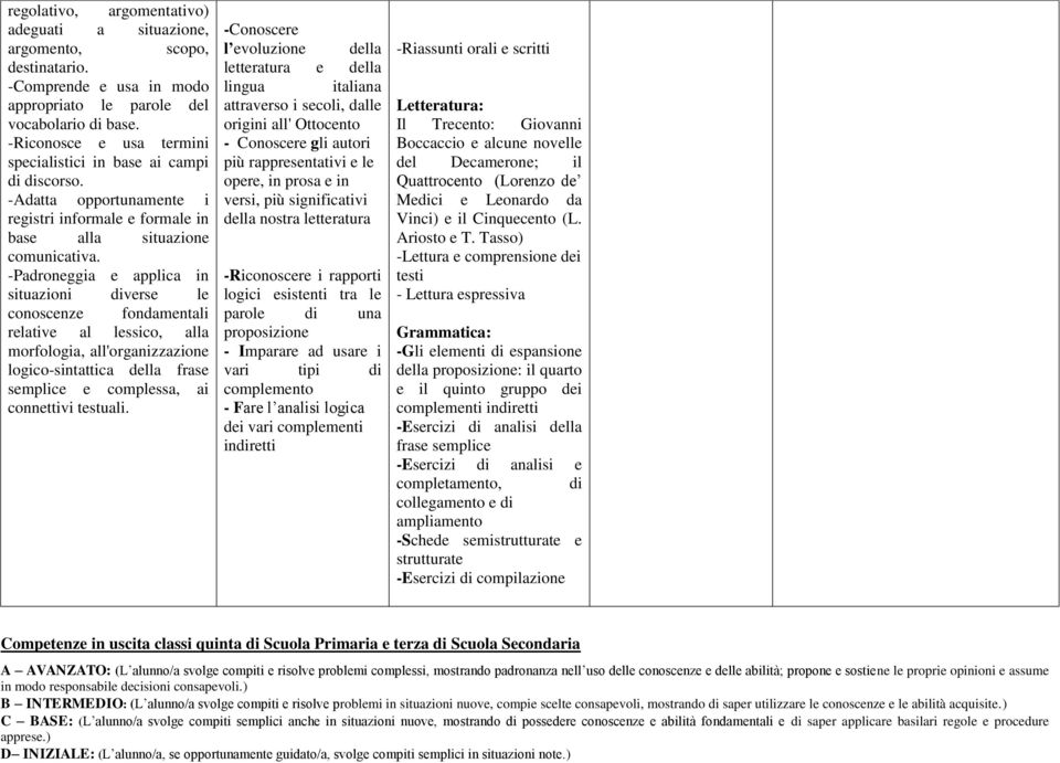 -Padroneggia e applica in situazioni verse le conoscenze fondamentali relative al lessico, alla morfologia, all'organizzazione logico-sintattica della frase semplice e complessa, ai connettivi