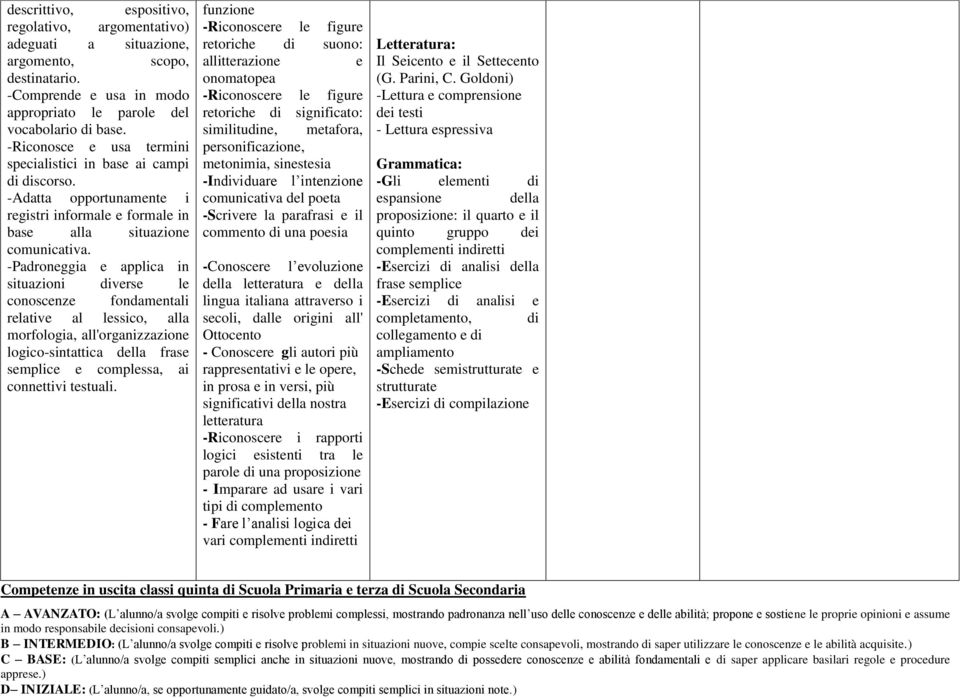 -Padroneggia e applica in situazioni verse le conoscenze fondamentali relative al lessico, alla morfologia, all'organizzazione logico-sintattica della frase semplice e complessa, ai connettivi