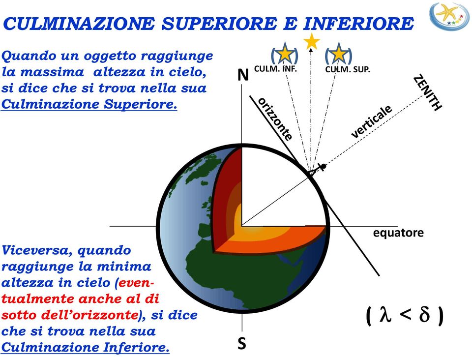 Viceversa, quando raggiunge la minima altezza in cielo (eventualmente anche al di sotto