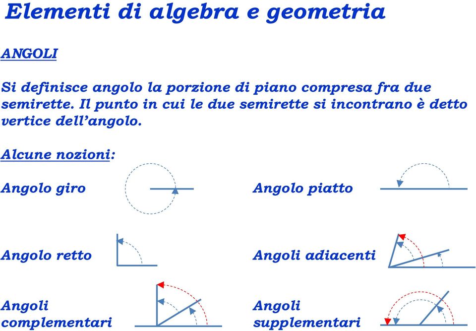 Il punto in cui le due semirette si incontrano è detto vertice dell angolo.