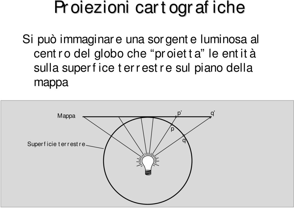 proietta le entità sulla superfice terrestre