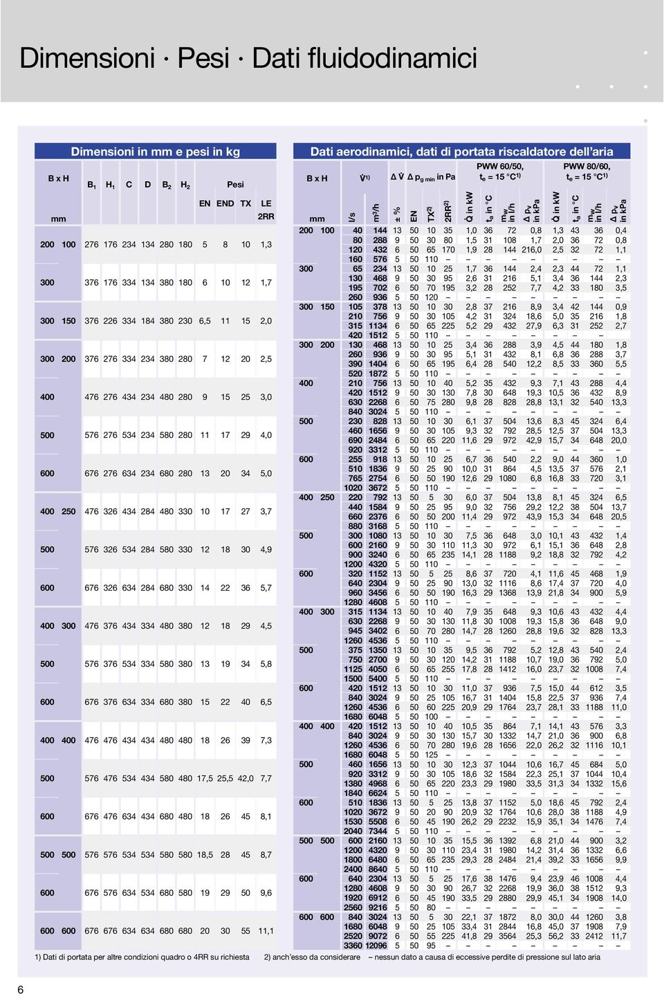 110 300 65 234 13 50 10 25 1,7 36 144 2,4 2,3 44 72 1,1 300 376 176 334 134 380 180 6 10 12 1,7 130 468 9 50 30 95 2,6 31 216 5,1 3,4 36 144 2,3 195 702 6 50 70 195 3,2 28 252 7,7 4,2 33 180 3,5 260