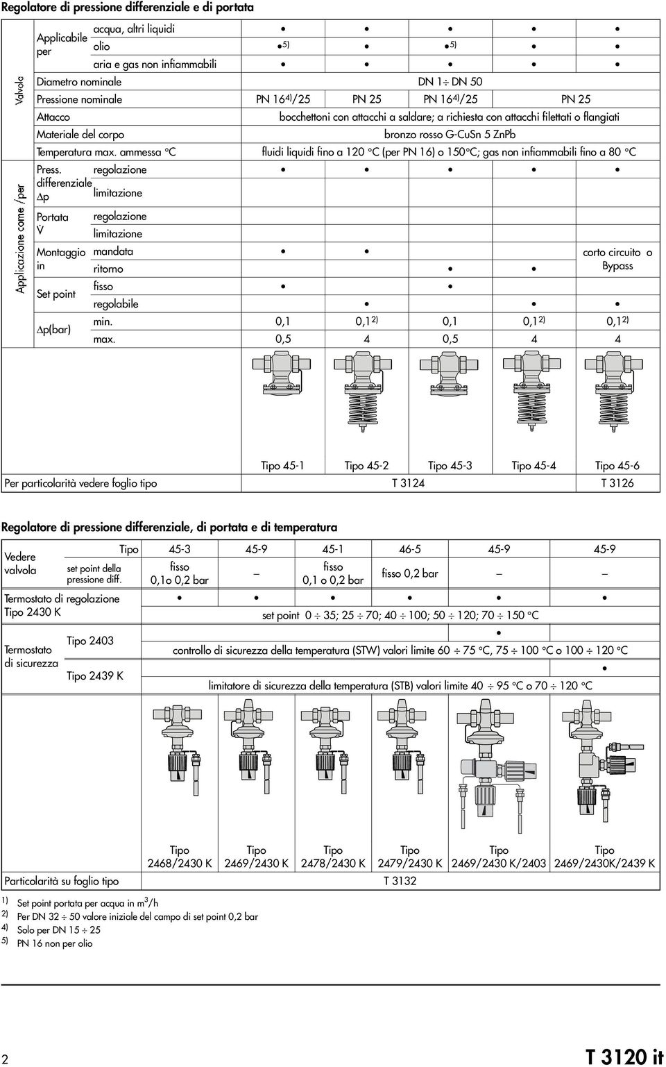 ammessa C fluidi liquidi fino a 0 C (per PN ) o 0 C; gas non infiammabili fino a 0 C Press. regolazione differenziale p limitazione Portata V.