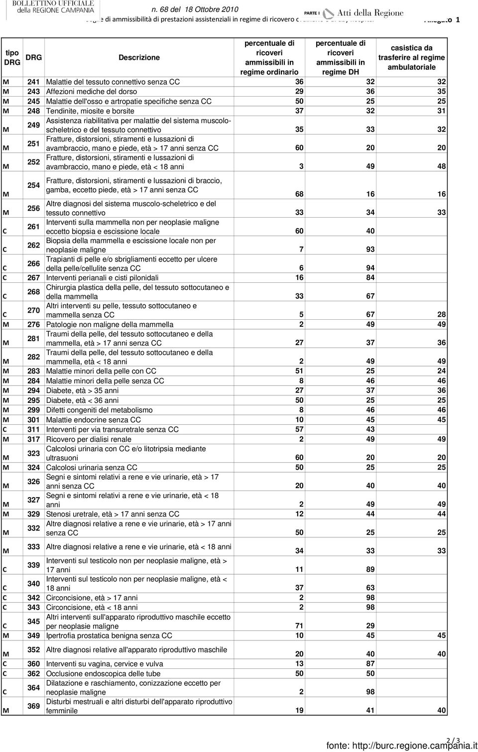 miosite e borsite 37 32 31 Assistenza riabilitativa per malattie del sistema muscoloscheletrico e del tessuto connettivo 35 33 32 249 M Fratture, distorsioni, stiramenti e lussazioni di 251 M