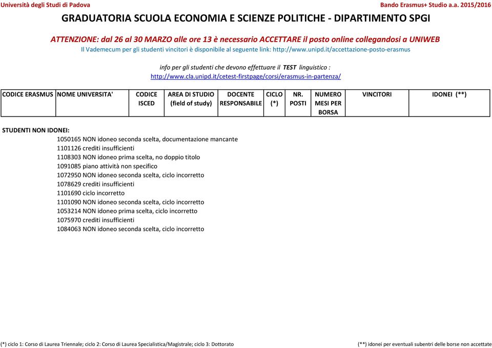 NON idoneo seconda scelta, ciclo incorretto 1053214 NON idoneo prima scelta, ciclo incorretto 1075970 crediti insufficienti 1084063 NON idoneo seconda scelta, ciclo