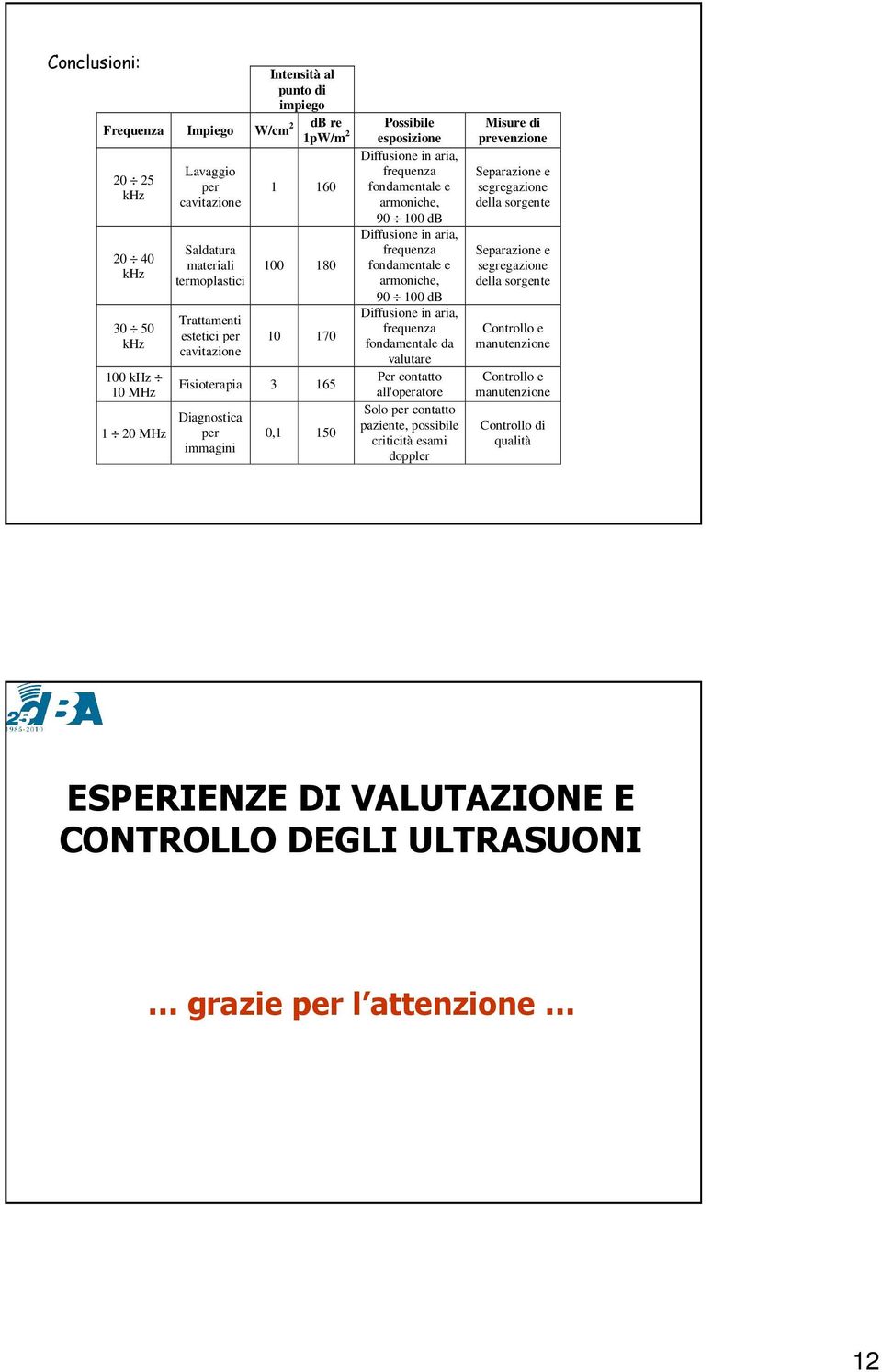 aria, frequenza fondamentale e armoniche, 90 100 db Diffusione in aria, frequenza fondamentale da valutare Per contatto all'operatore Solo per contatto paziente, possibile criticità esami doppler