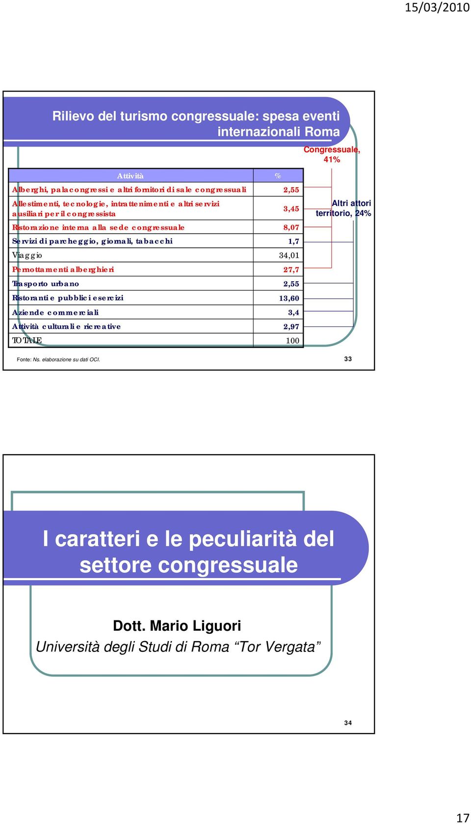 Viaggio 34,01 Pernottamenti alberghieri 27,7 Trasporto urbano 2,55 Ristoranti e pubblici esercizi 13,60 Aziende commerciali 3,4 Attività culturali e ricreative 2,97 TOTALE 100