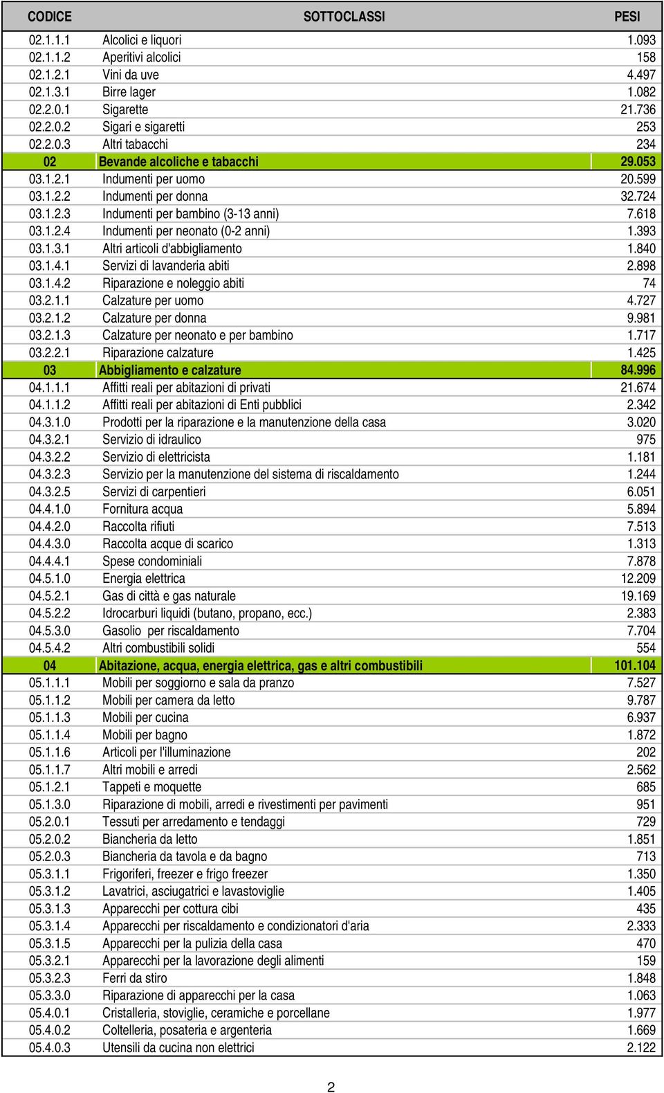 840 03.1.4.1 Servizi di lavanderia abiti 2.898 03.1.4.2 Riparazione e noleggio abiti 74 03.2.1.1 Calzature per uomo 4.727 03.2.1.2 Calzature per donna 9.981 03.2.1.3 Calzature per neonato e per bambino 1.