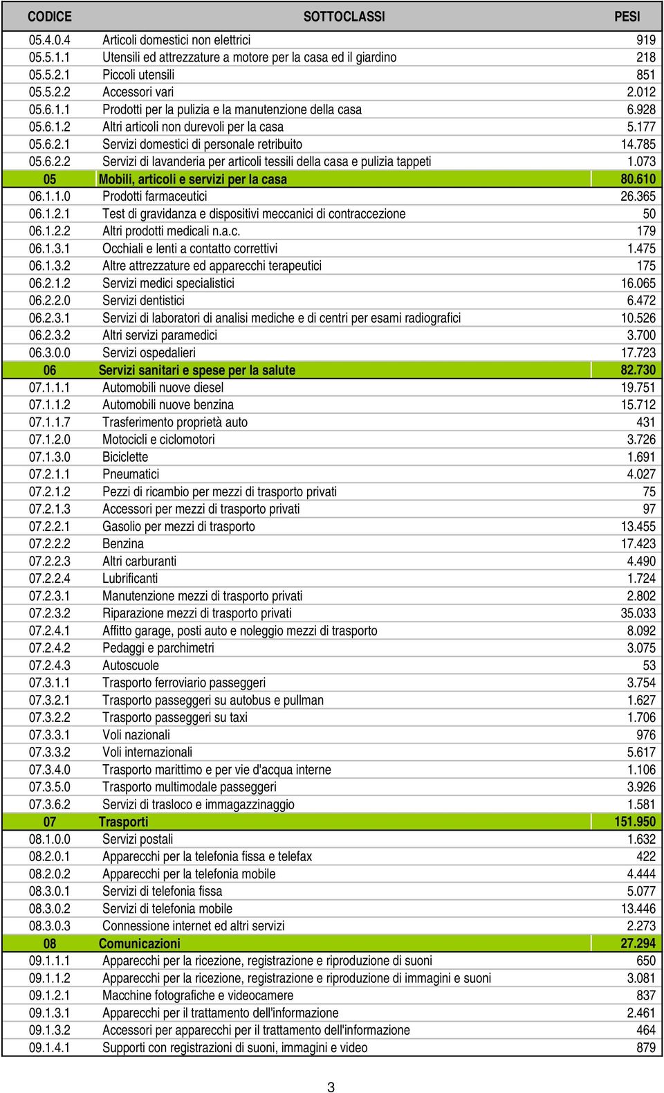 073 05 Mobili, articoli e servizi per la casa 80.610 06.1.1.0 Prodotti farmaceutici 26.365 06.1.2.1 Test di gravidanza e dispositivi meccanici di contraccezione 50 06.1.2.2 Altri prodotti medicali n.