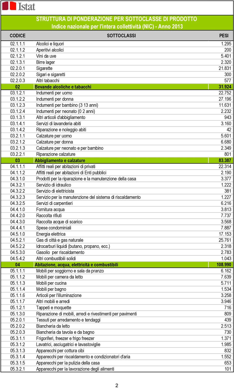 1.4.1 Servizi di lavanderia abiti 3.160 03.1.4.2 Riparazione e noleggio abiti 42 03.2.1.1 Calzature per uomo 5.601 03.2.1.2 Calzature per donna 6.680 03.2.1.3 Calzature per neonato e per bambino 2.