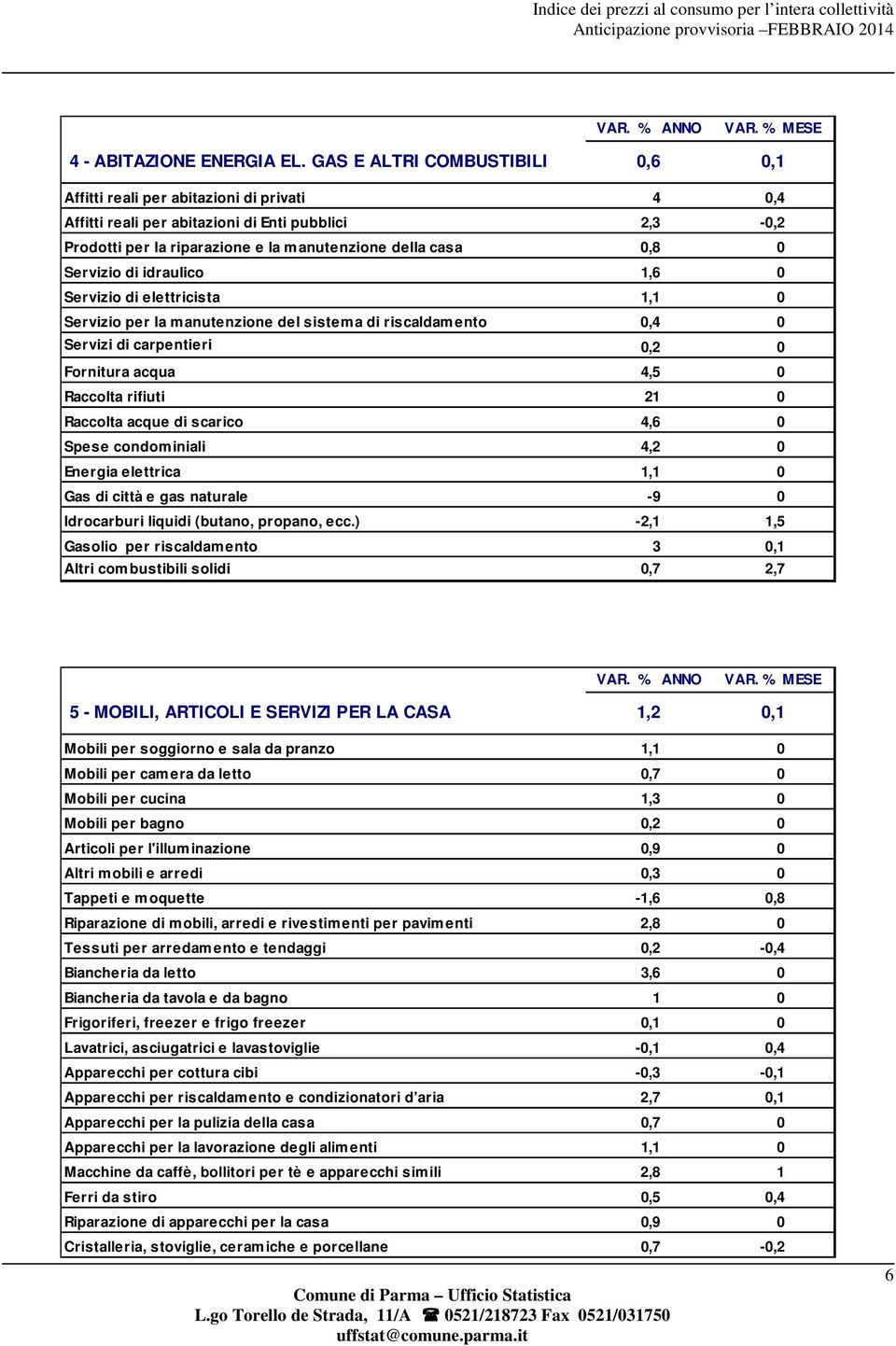 Servizio di idraulico 1,6 0 Servizio di elettricista 1,1 0 Servizio per la manutenzione del sistema di riscaldamento 0,4 0 Servizi di carpentieri 0,2 0 Fornitura acqua 4,5 0 Raccolta rifiuti 21 0