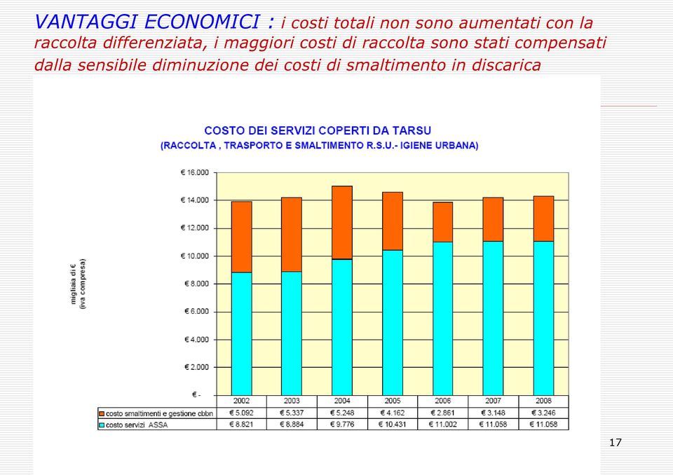 costi di raccolta sono stati compensati dalla