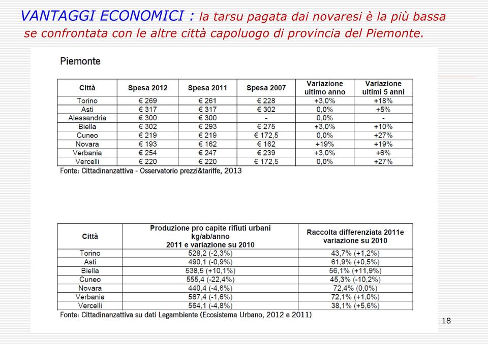 se confrontata con le altre città