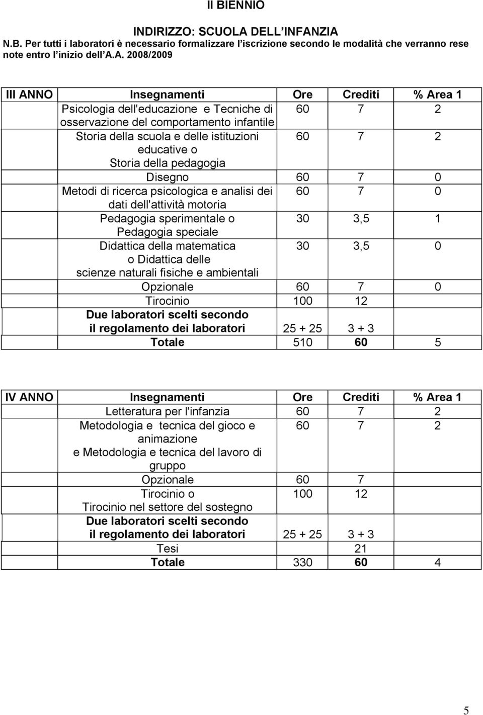 speciale Didattica della matematica 30 3,5 0 o Didattica delle scienze naturali fisiche e ambientali Opzionale 60 7 0 Totale 510 60 5 IV ANNO Insegnamenti Ore Crediti % Area 1 Letteratura per