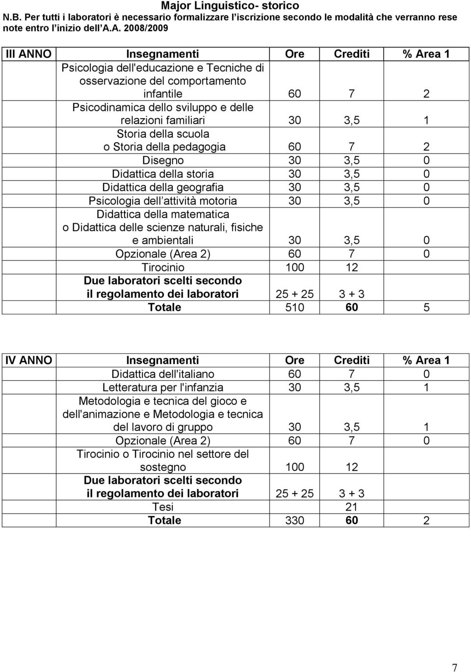 30 3,5 0 Didattica della matematica o Didattica delle scienze naturali, fisiche e ambientali 30 3,5 0 Totale 510 60 5 IV ANNO Insegnamenti Ore Crediti % Area 1 Didattica dell'italiano 60 7 0