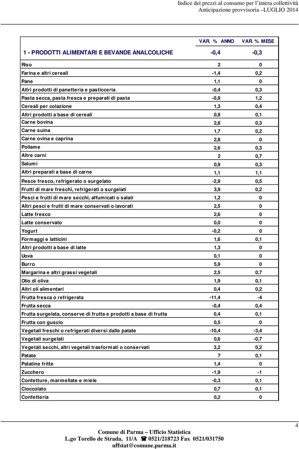 0,3 Altri preparati a base di carne 1,1 1,1 Pesce fresco, refrigerato o surgelato -2,9 0,5 Frutti di mare freschi, refrigerati o surgelati 3,9 0,2 Pesci e frutti di mare secchi, affumicati o salati