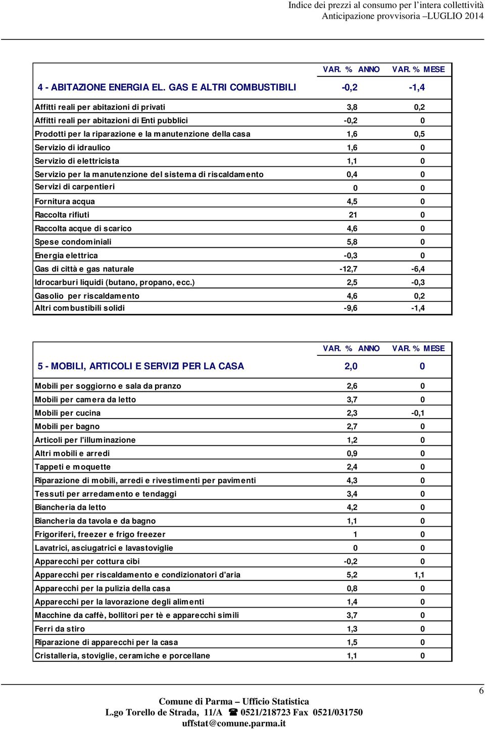 Servizio di idraulico 1,6 0 Servizio di elettricista 1,1 0 Servizio per la manutenzione del sistema di riscaldamento 0,4 0 Servizi di carpentieri 0 0 Fornitura acqua 4,5 0 Raccolta rifiuti 21 0