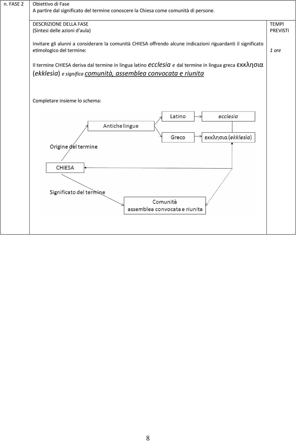 indicazioni riguardanti il significato etimologico del termine: TEMPI PREVISTI 1 ore Il termine CHIESA deriva dal termine in