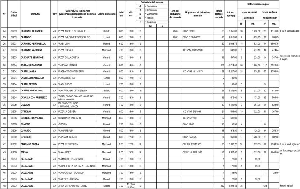 116,00 di cui 1 o per prod.a 25 012033 CARNAGO VA P.ZZA FALCONE E BORSELLINO Lunedì 8.00 13.00 S 2002 CC n 6 28/2/2002 28 1.018,00 7 228,15 21 789,85 26 012034 CARONNO PERTUSELLA VA VIA B.