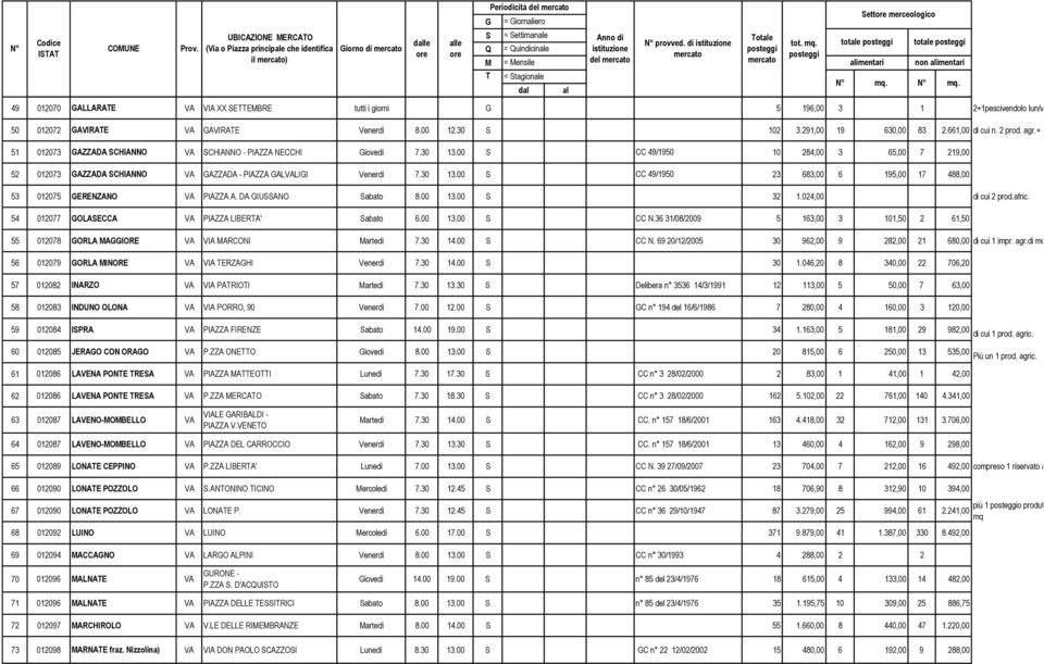 00 12.30 S 102 3.291,00 19 630,00 83 2.661,00 di cui n. 2 prod. agr.+ 1 batt 51 012073 GAZZADA SCHIANNO VA SCHIANNO - PIAZZA NECCHI Giovedì 7.30 13.