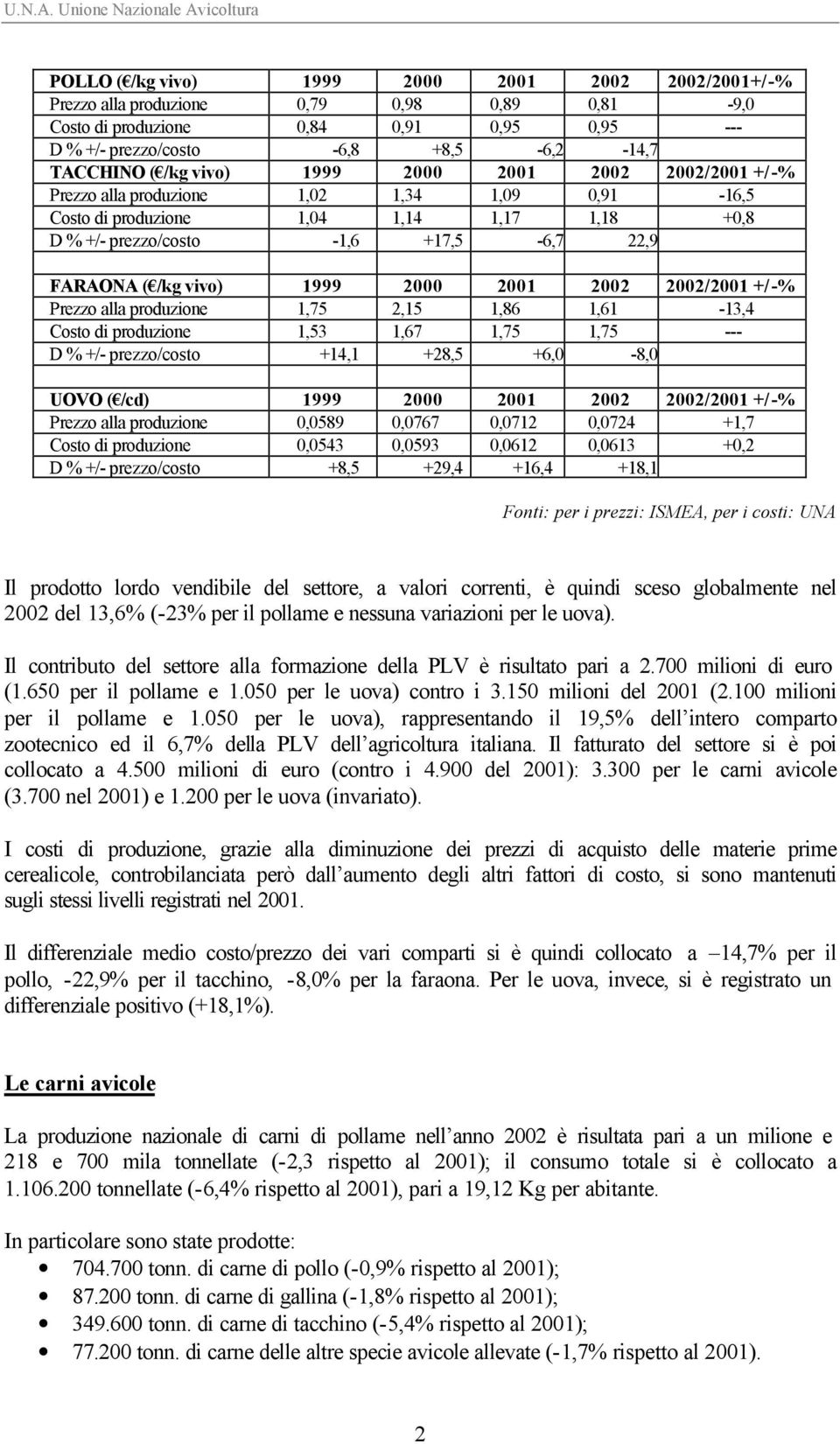 +8,5-6,2-14,7 TACCHINO ( /kg vivo) 1999 2000 2001 2002 2002/2001 +/-% Prezzo alla produzione 1,02 1,34 1,09 0,91-16,5 Costo di produzione 1,04 1,14 1,17 1,18 +0,8 D % +/- prezzo/costo -1,6 +17,5-6,7