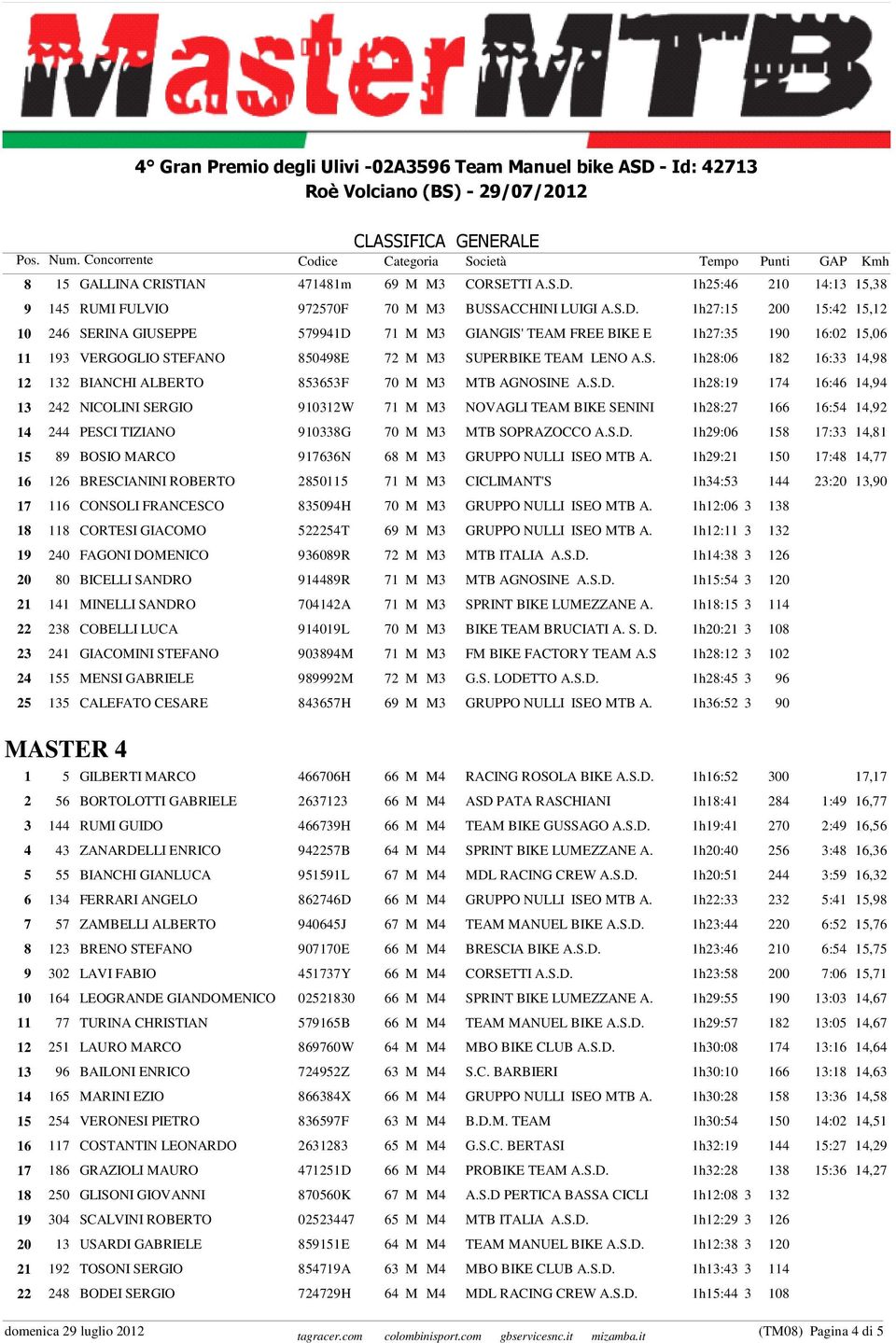 1h27:15 200 15:42 15,12 10 246 SERINA GIUSEPPE 579941D 71 M M3 GIANGIS' TEAM FREE BIKE E 1h27:35 190 16:02 15,06 11 193 VERGOGLIO STEFANO 850498E 72 M M3 SUPERBIKE TEAM LENO A.S. 1h28:06 182 16:33 14,98 12 132 BIANCHI ALBERTO 853653F 70 M M3 MTB AGNOSINE A.