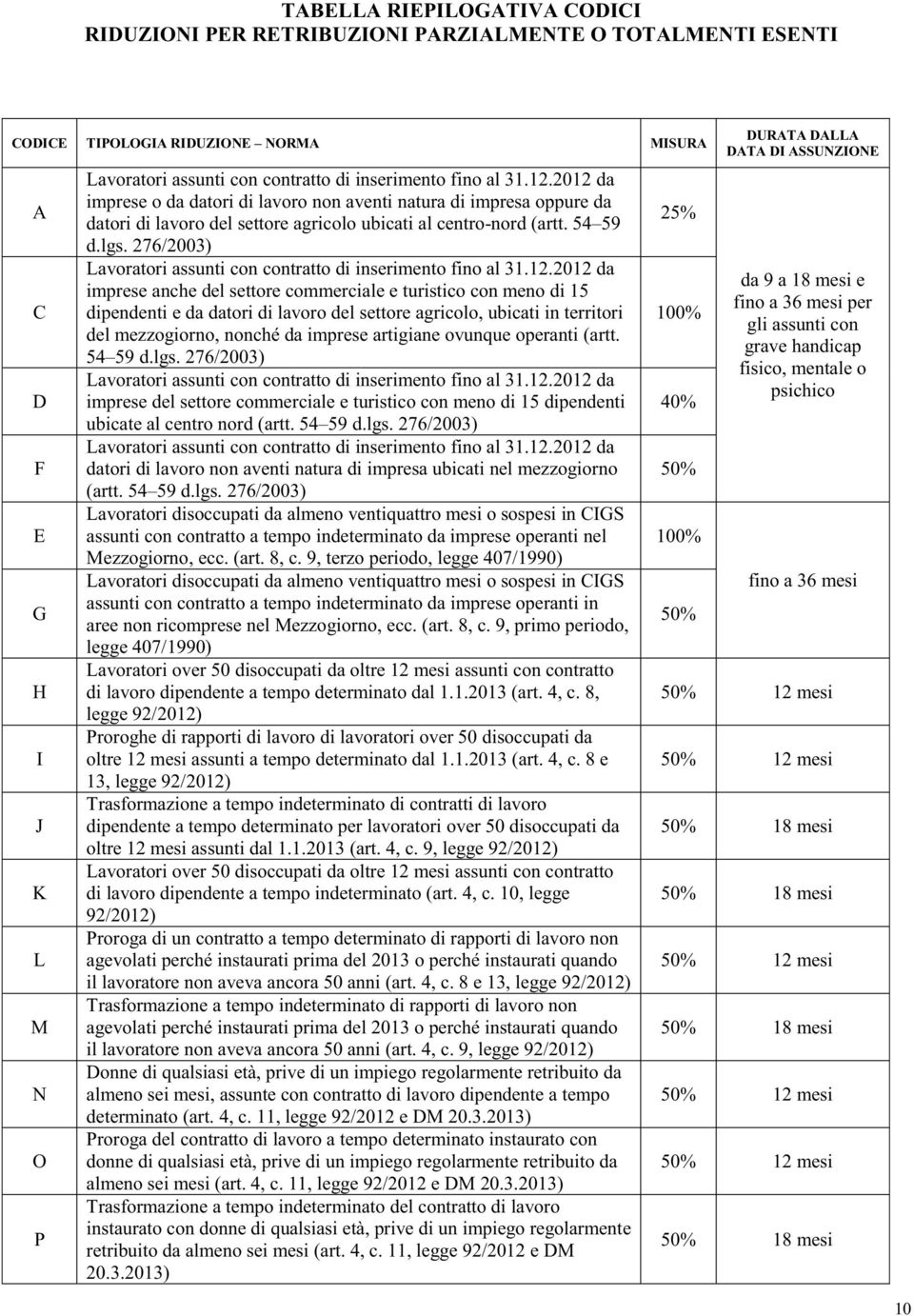 276/2003) Lavoratori assunti con contratto di inserimento fino al 31.12.