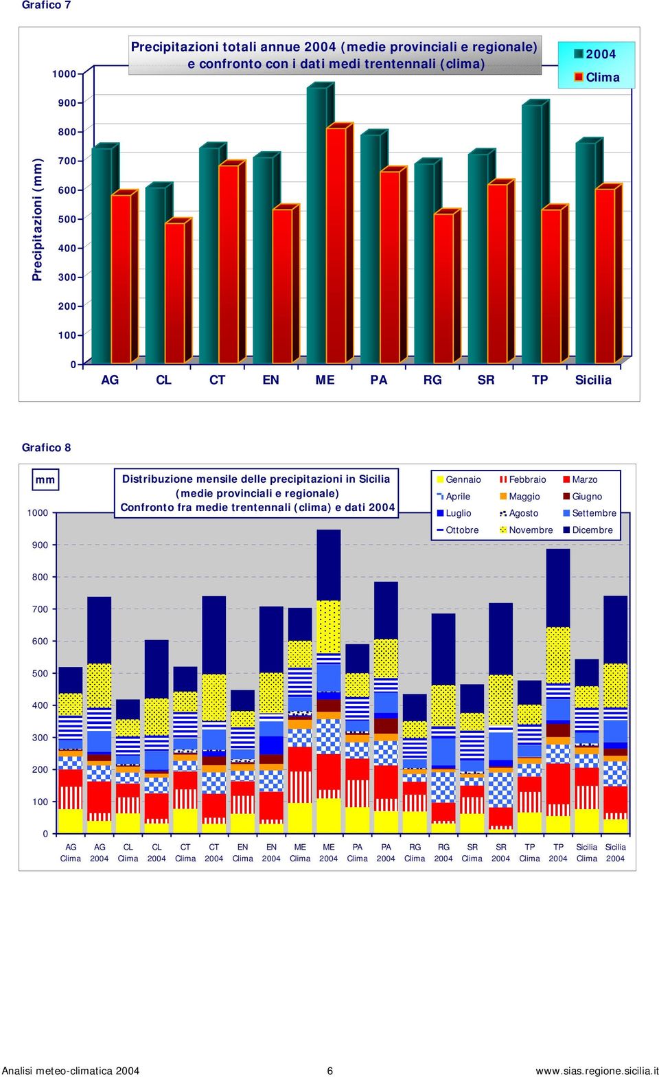 regionale) Confronto fra medie trentennali (clima) e dati Gennaio Aprile Luglio Febbraio Maggio Agosto Marzo Giugno Settembre Ottobre Novembre