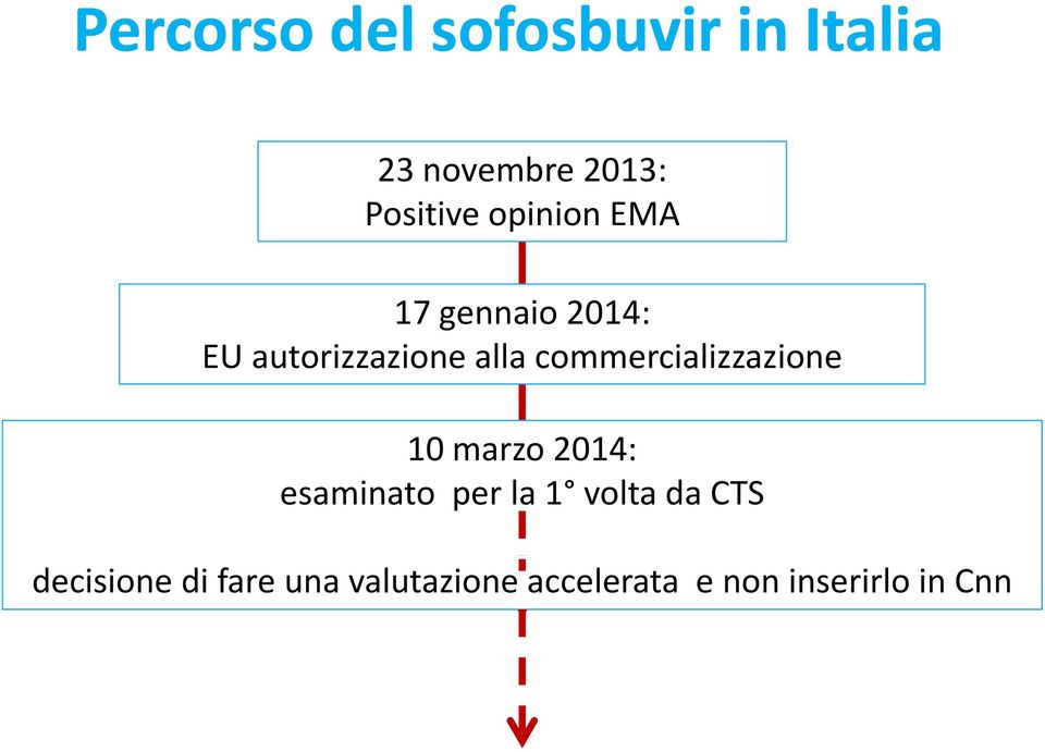 commercializzazione ili i 10 marzo 2014: esaminato per la 1