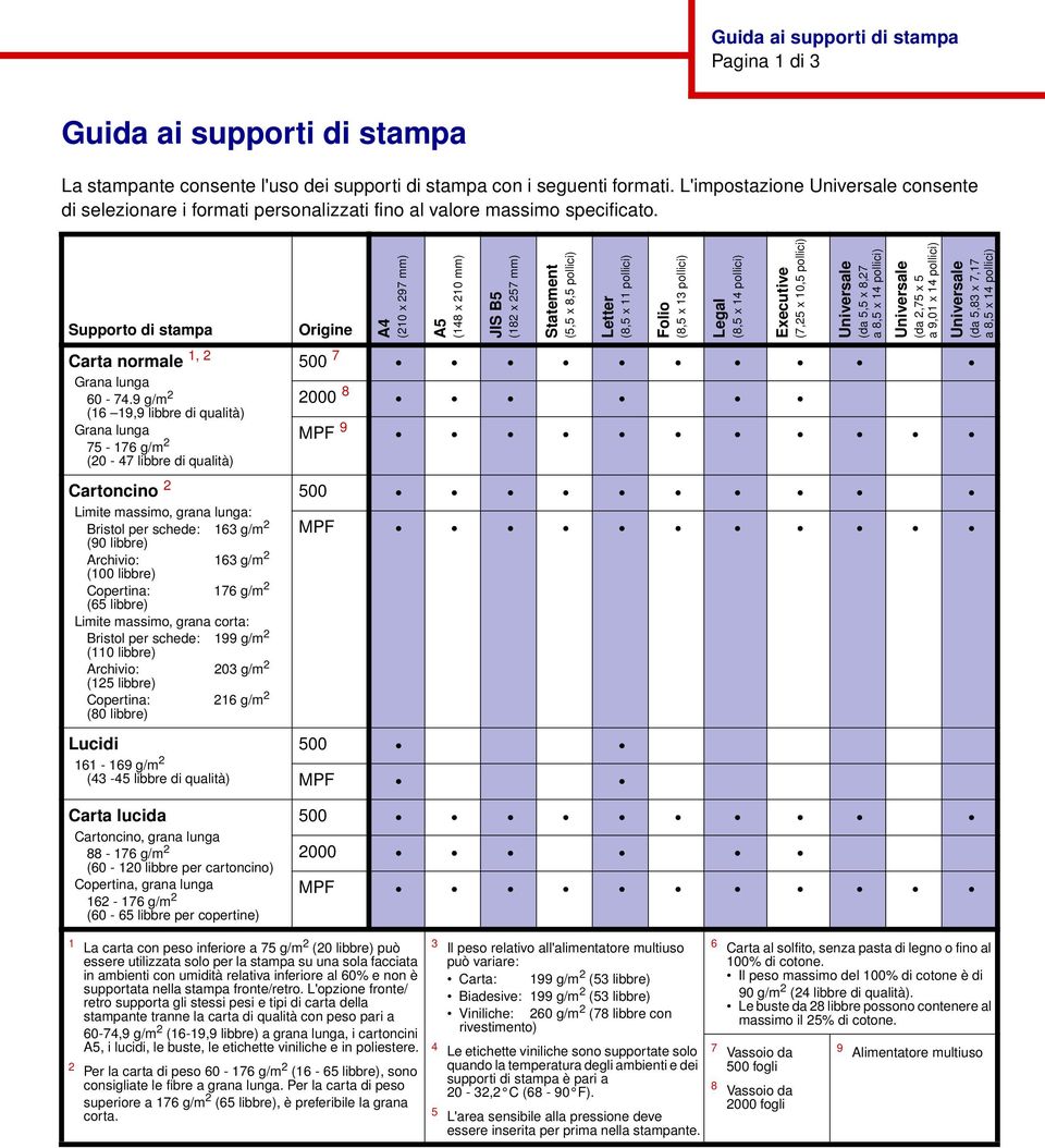 9 g/m 2 (16 19,9 libbre di qualità) Grana lunga 75-176 g/m 2 (20-47 libbre di qualità) Cartoncino 2 Limite massimo, grana lunga: Bristol per schede: 163 g/m 2 (90 libbre) Archivio: 163 g/m 2 (100