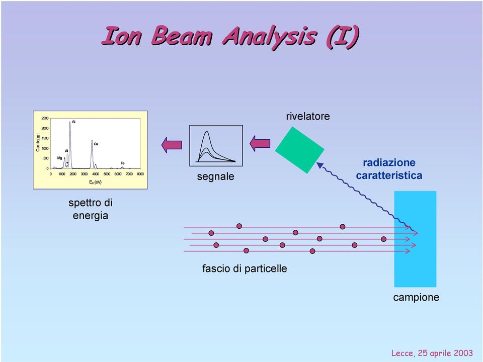 4000 5000 6000 7000 8000 E X (ev) segnale radiazione