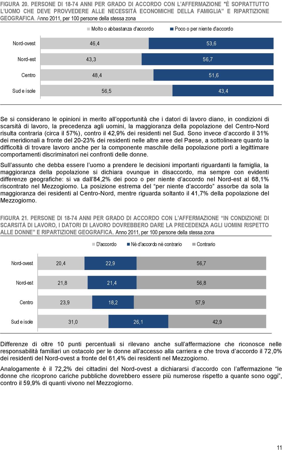 le opinioni in merito all opportunità che i datori di lavoro diano, in condizioni di scarsità di lavoro, la precedenza agli uomini, la maggioranza della popolazione del Centro-Nord risulta contraria