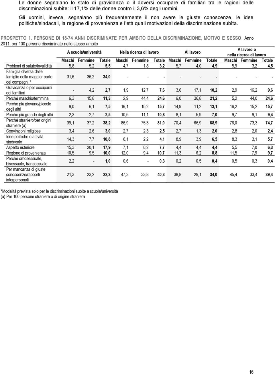 PROSPETTO 1. PERSONE DI 18-74 ANNI DISCRIMINATE PER AMBITO DELLA DISCRIMINAZIONE, MOTIVO E SESSO.