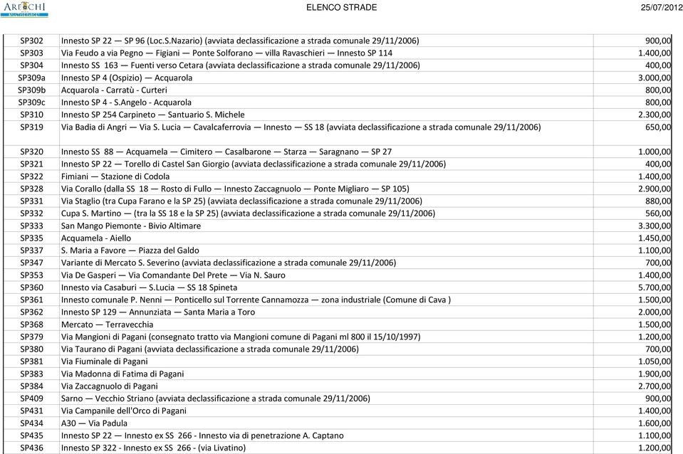 000,00 SP309b Acquarola Carratù Curteri 800,00 SP309c Innesto SP 4 S.Angelo Acquarola 800,00 SP310 Innesto SP 254 Carpineto Santuario S. Michele 2.300,00 SP319 Via Badia di Angri Via S.