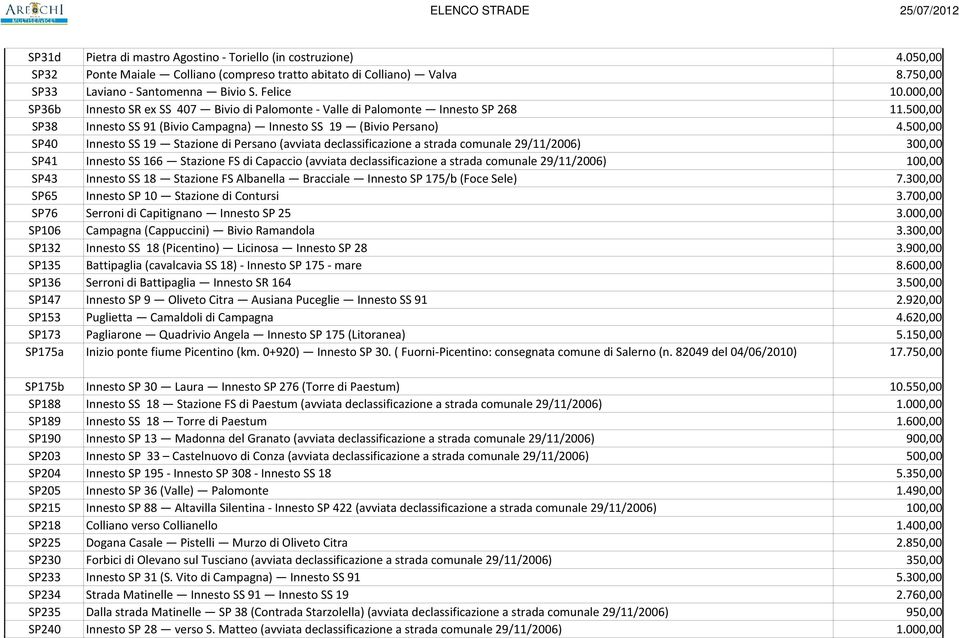 500,00 SP40 Innesto SS 19 Stazione di Persano (avviata declassificazione a strada comunale 29/11/2006) 300,00 SP41 Innesto SS 166 Stazione FS di Capaccio (avviata declassificazione a strada comunale