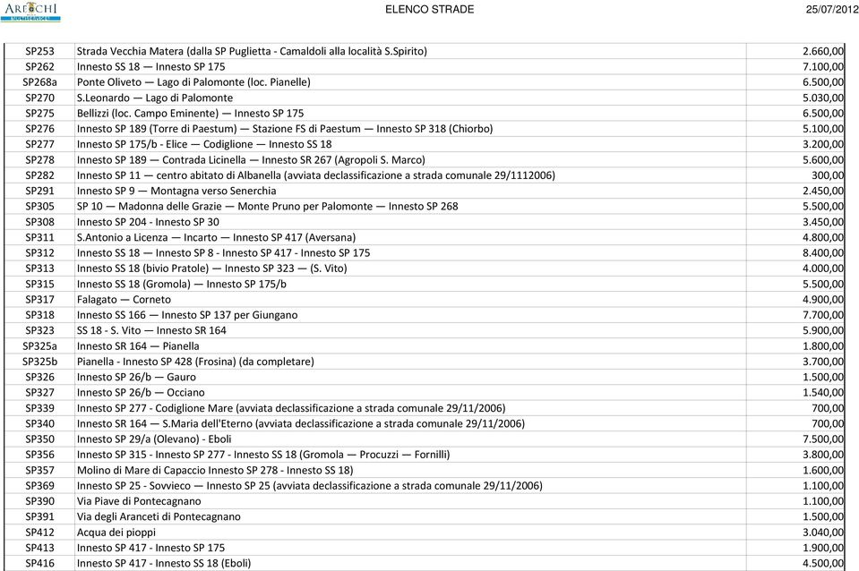 500,00 SP276 Innesto SP 189 (Torre di Paestum) Stazione FS di Paestum Innesto SP 318 (Chiorbo) 5.100,00 SP277 Innesto SP 175/b Elice Codiglione Innesto SS 18 3.