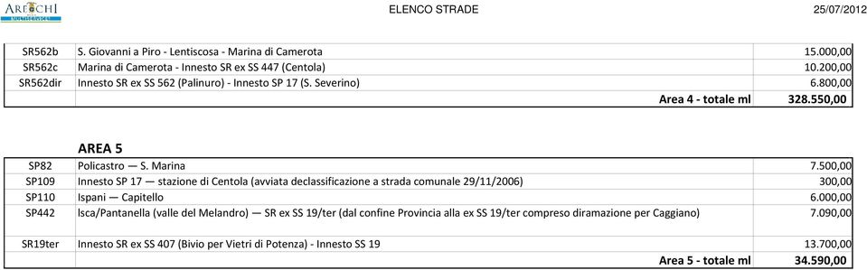 500,00 SP109 Innesto SP 17 stazione di Centola (avviata declassificazione a strada comunale 29/11/2006) 300,00 SP110 Ispani Capitello 6.