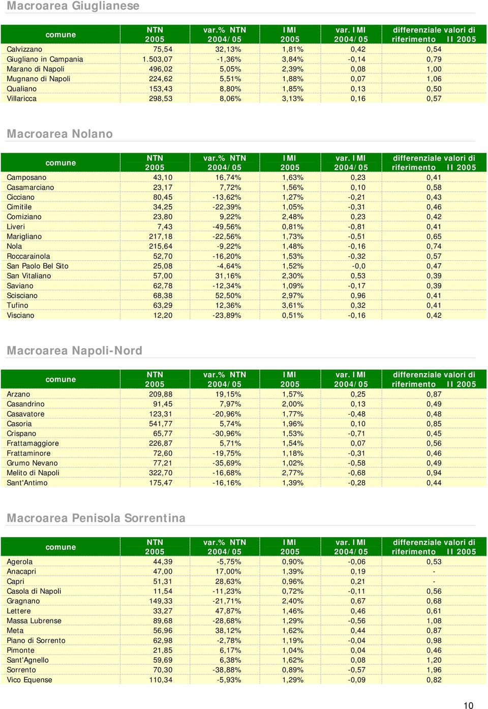 0,57 Macroarea Nolano comune var.% IMI var.