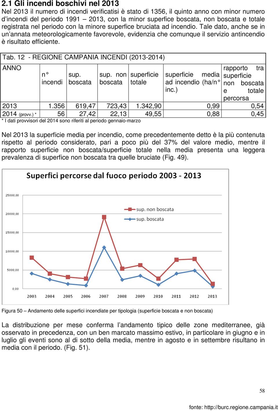 Tale dato, anche se in un annata meteorologicamente favorevole, evidenzia che comunque il servizio antincendio è risultato efficiente. Tab.