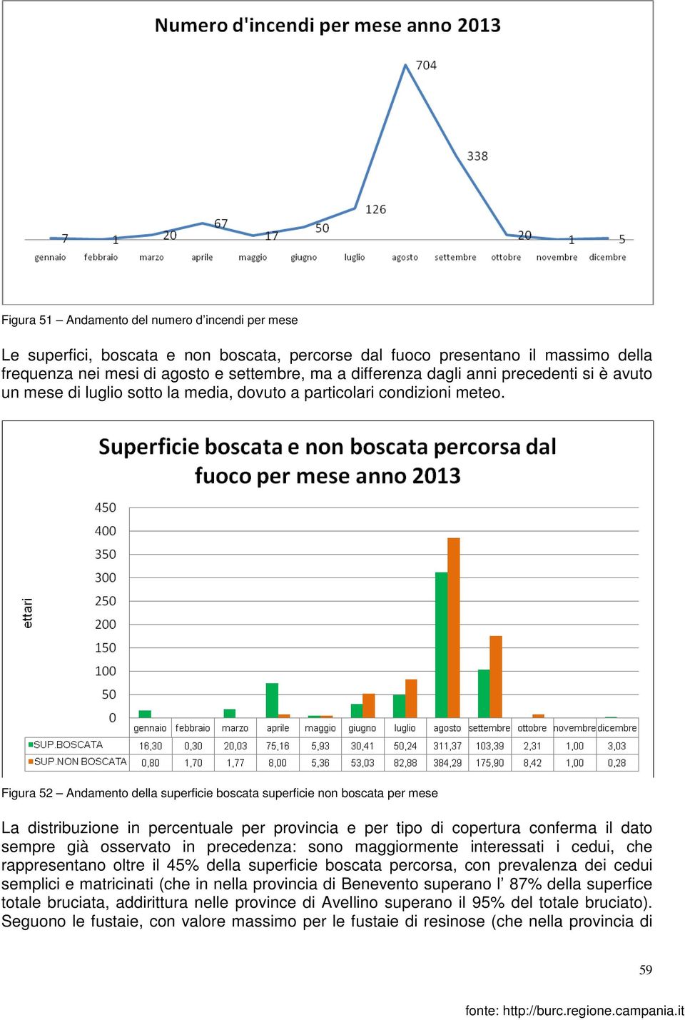 Figura 52 Andamento della superficie boscata superficie non boscata per mese La distribuzione in percentuale per provincia e per tipo di copertura conferma il dato sempre già osservato in precedenza: