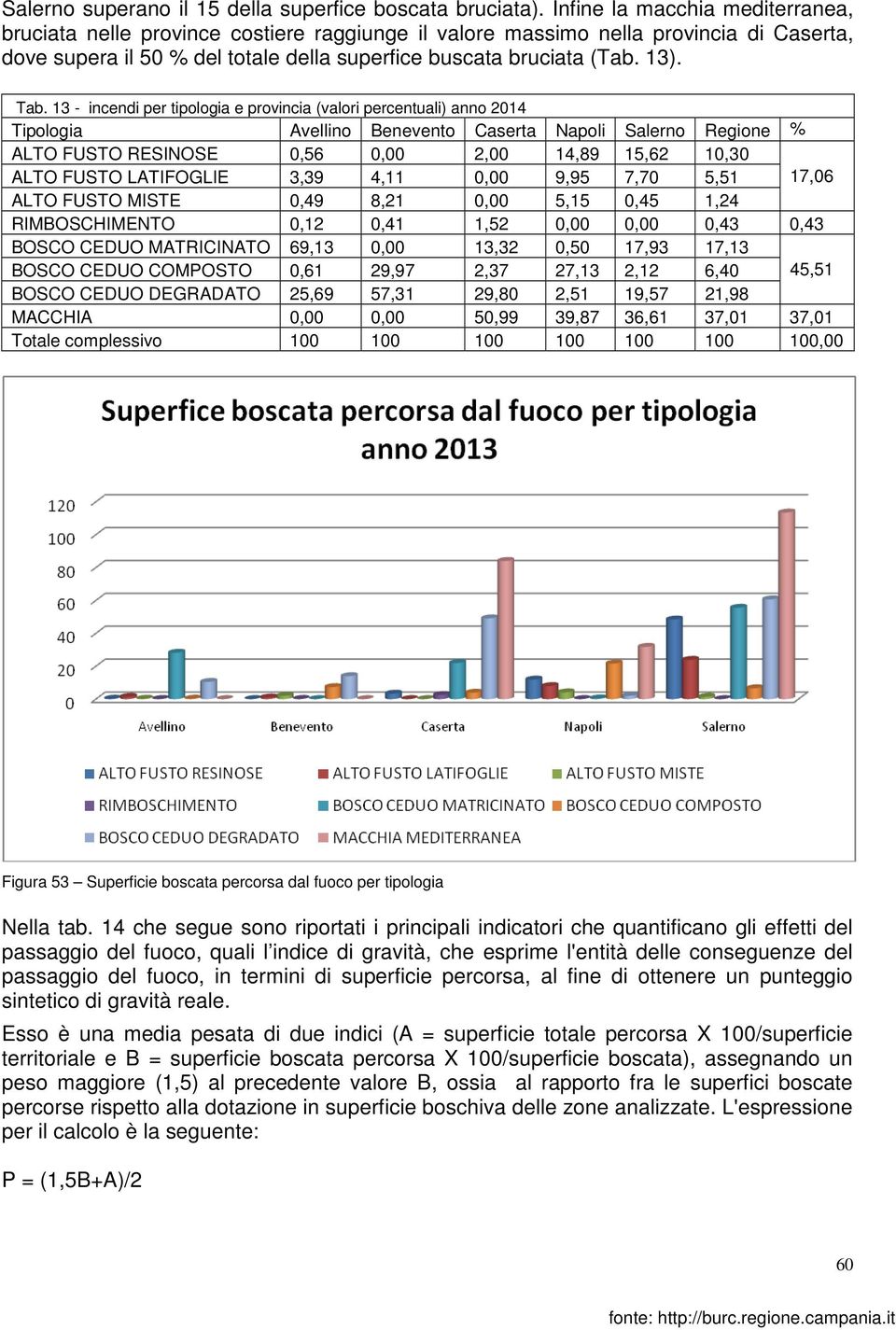 13 - incendi per tipologia e provincia (valori percentuali) anno 2014 Tipologia Avellino Benevento Caserta Napoli Salerno Regione % ALTO FUSTO RESINOSE 0,56 0,00 2,00 14,89 15,62 10,30 ALTO FUSTO