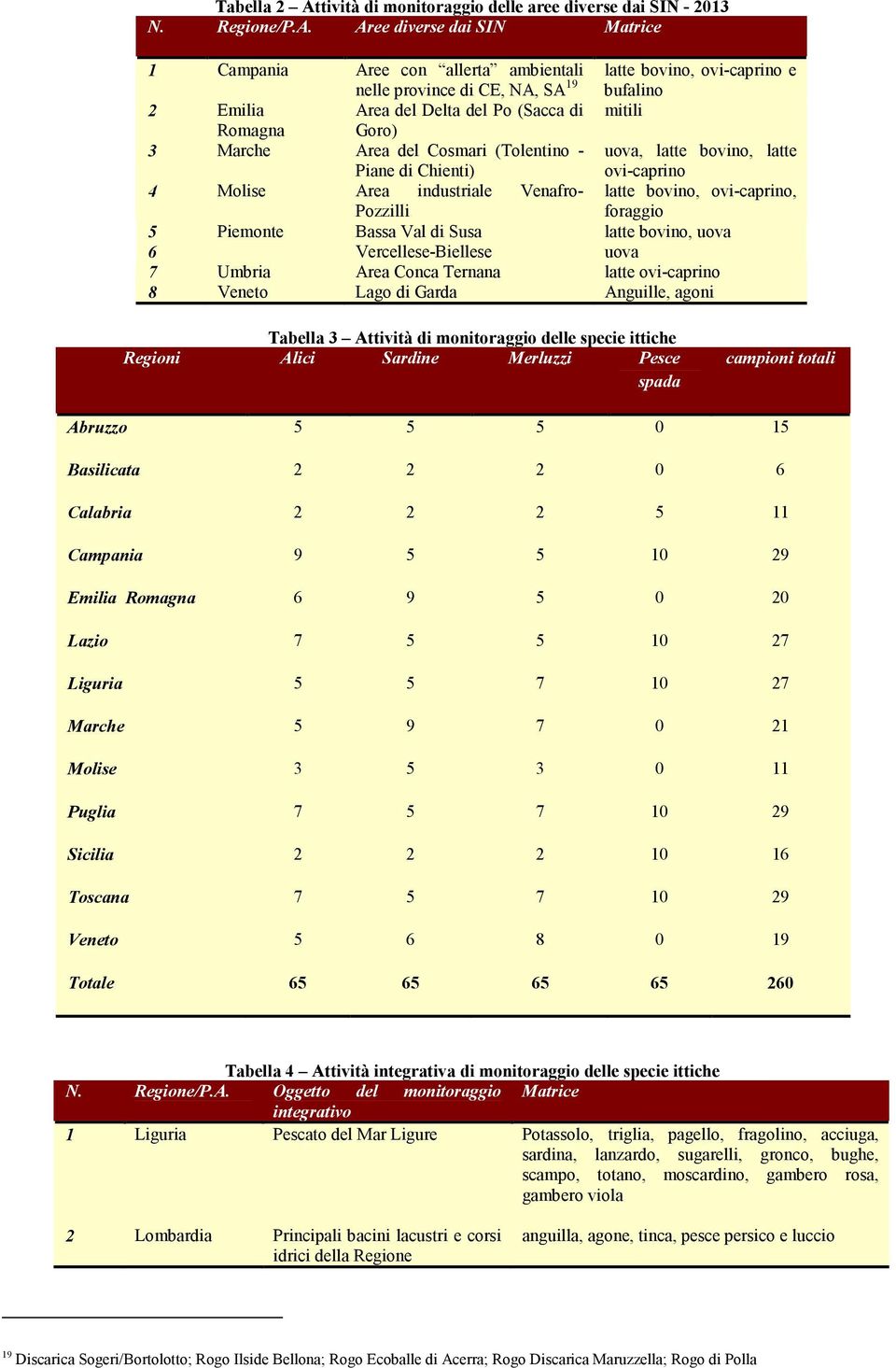 Aree diverse dai SIN Matrice 1 Campania Aree con allerta ambientali latte bovino, ovi-caprino e nelle province di CE, NA, SA 19 bufalino 2 Emilia Area del Delta del Po (Sacca di mitili Romagna Goro)